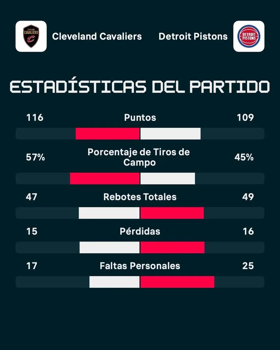 Estadísticas del tercer partido Cavs-Pistons